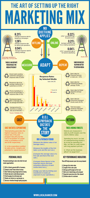 piktochart infographic marketing trends garden trends 2013