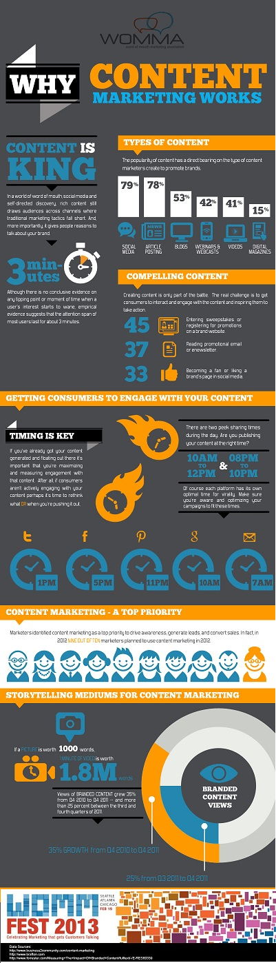 Content Marketing Infographic